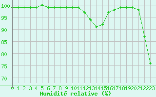 Courbe de l'humidit relative pour Ouessant (29)