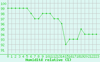 Courbe de l'humidit relative pour Ile d'Yeu - Saint-Sauveur (85)