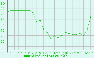 Courbe de l'humidit relative pour Dieppe (76)