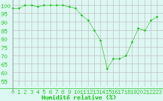 Courbe de l'humidit relative pour Saint-Yrieix-le-Djalat (19)