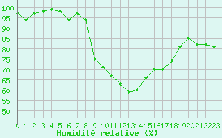 Courbe de l'humidit relative pour Col des Rochilles - Nivose (73)