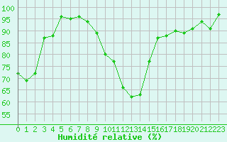 Courbe de l'humidit relative pour Lille (59)