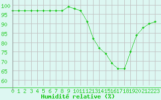Courbe de l'humidit relative pour Capelle aan den Ijssel (NL)
