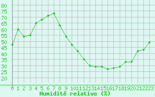 Courbe de l'humidit relative pour Vernouillet (78)