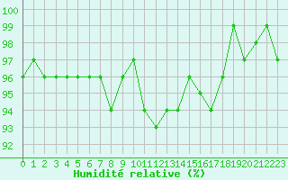 Courbe de l'humidit relative pour Xonrupt-Longemer (88)