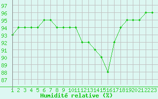 Courbe de l'humidit relative pour Saint-Haon (43)