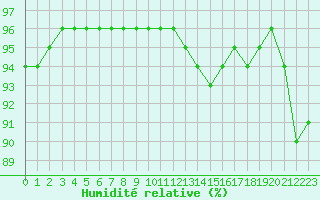 Courbe de l'humidit relative pour Montauban (82)