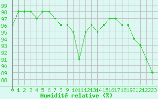 Courbe de l'humidit relative pour La Roche-sur-Yon (85)
