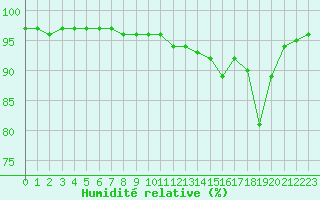 Courbe de l'humidit relative pour Le Touquet (62)