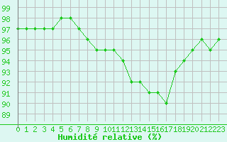 Courbe de l'humidit relative pour Muirancourt (60)