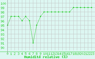 Courbe de l'humidit relative pour Biarritz (64)