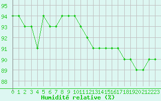 Courbe de l'humidit relative pour Croisette (62)