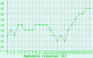 Courbe de l'humidit relative pour Nostang (56)