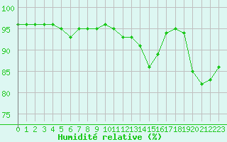 Courbe de l'humidit relative pour Izegem (Be)