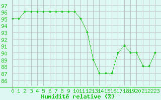 Courbe de l'humidit relative pour Le Vigan (30)