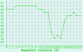 Courbe de l'humidit relative pour Langres (52) 