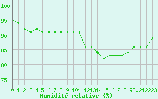 Courbe de l'humidit relative pour Saint-Brevin (44)