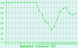 Courbe de l'humidit relative pour Saint-Yrieix-le-Djalat (19)