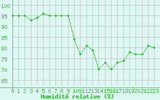Courbe de l'humidit relative pour Sanary-sur-Mer (83)