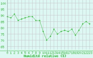 Courbe de l'humidit relative pour Chteauroux (36)