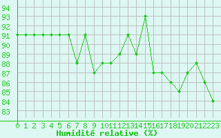 Courbe de l'humidit relative pour Gruissan (11)