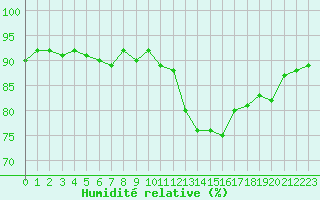Courbe de l'humidit relative pour Trgueux (22)