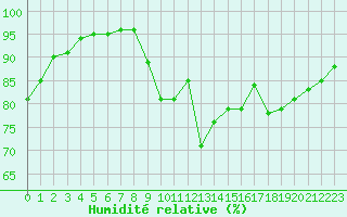 Courbe de l'humidit relative pour Saint-Nazaire (44)