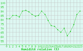 Courbe de l'humidit relative pour Liefrange (Lu)