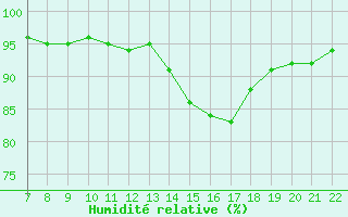 Courbe de l'humidit relative pour Doissat (24)