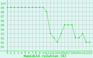 Courbe de l'humidit relative pour Abbeville (80)