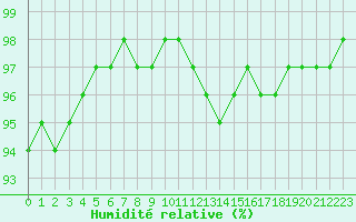 Courbe de l'humidit relative pour Belfort-Dorans (90)