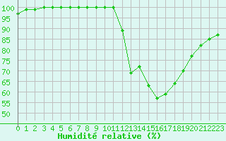 Courbe de l'humidit relative pour Quimper (29)