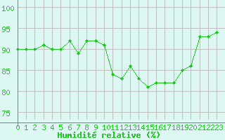Courbe de l'humidit relative pour Kernascleden (56)