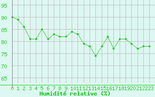 Courbe de l'humidit relative pour Dijon / Longvic (21)