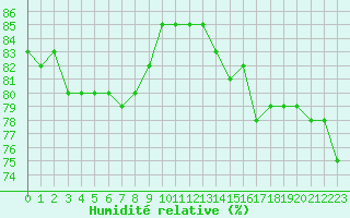 Courbe de l'humidit relative pour Montpellier (34)