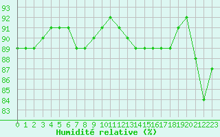 Courbe de l'humidit relative pour Bziers Cap d'Agde (34)