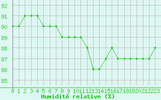 Courbe de l'humidit relative pour Sainte-Genevive-des-Bois (91)