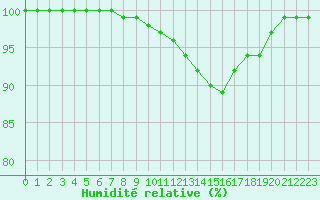 Courbe de l'humidit relative pour Moyen (Be)