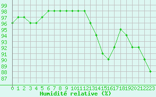 Courbe de l'humidit relative pour Dole-Tavaux (39)