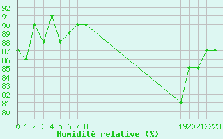 Courbe de l'humidit relative pour Sanary-sur-Mer (83)