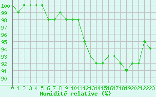 Courbe de l'humidit relative pour Romorantin (41)