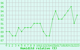 Courbe de l'humidit relative pour Villarzel (Sw)