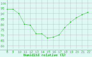 Courbe de l'humidit relative pour Trets (13)