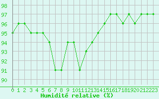 Courbe de l'humidit relative pour Liefrange (Lu)