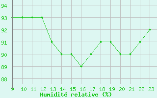 Courbe de l'humidit relative pour Montroy (17)