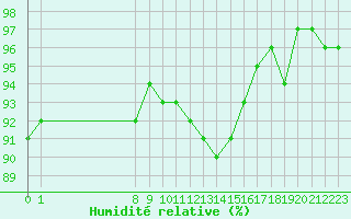 Courbe de l'humidit relative pour San Chierlo (It)