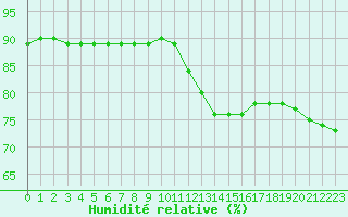Courbe de l'humidit relative pour Thnes (74)