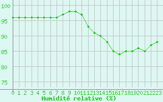 Courbe de l'humidit relative pour Roissy (95)