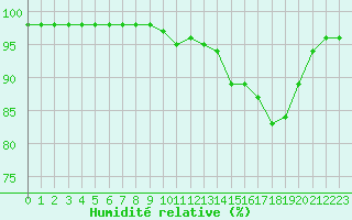 Courbe de l'humidit relative pour Rmering-ls-Puttelange (57)