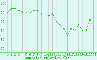Courbe de l'humidit relative pour Toulouse-Francazal (31)